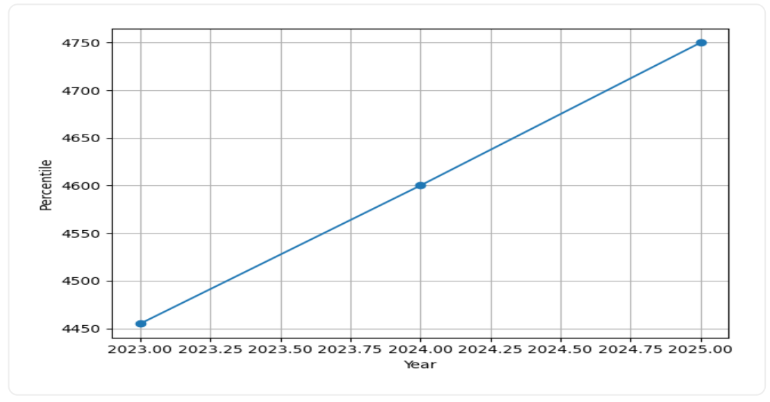 NIT Calicut Courses Trend Graph